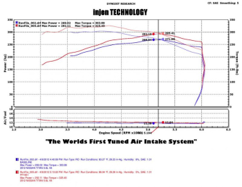 Injen Technology - Injen PF Cold Air Intake System (Wrinkle Black) - PF1952WB - Image 3
